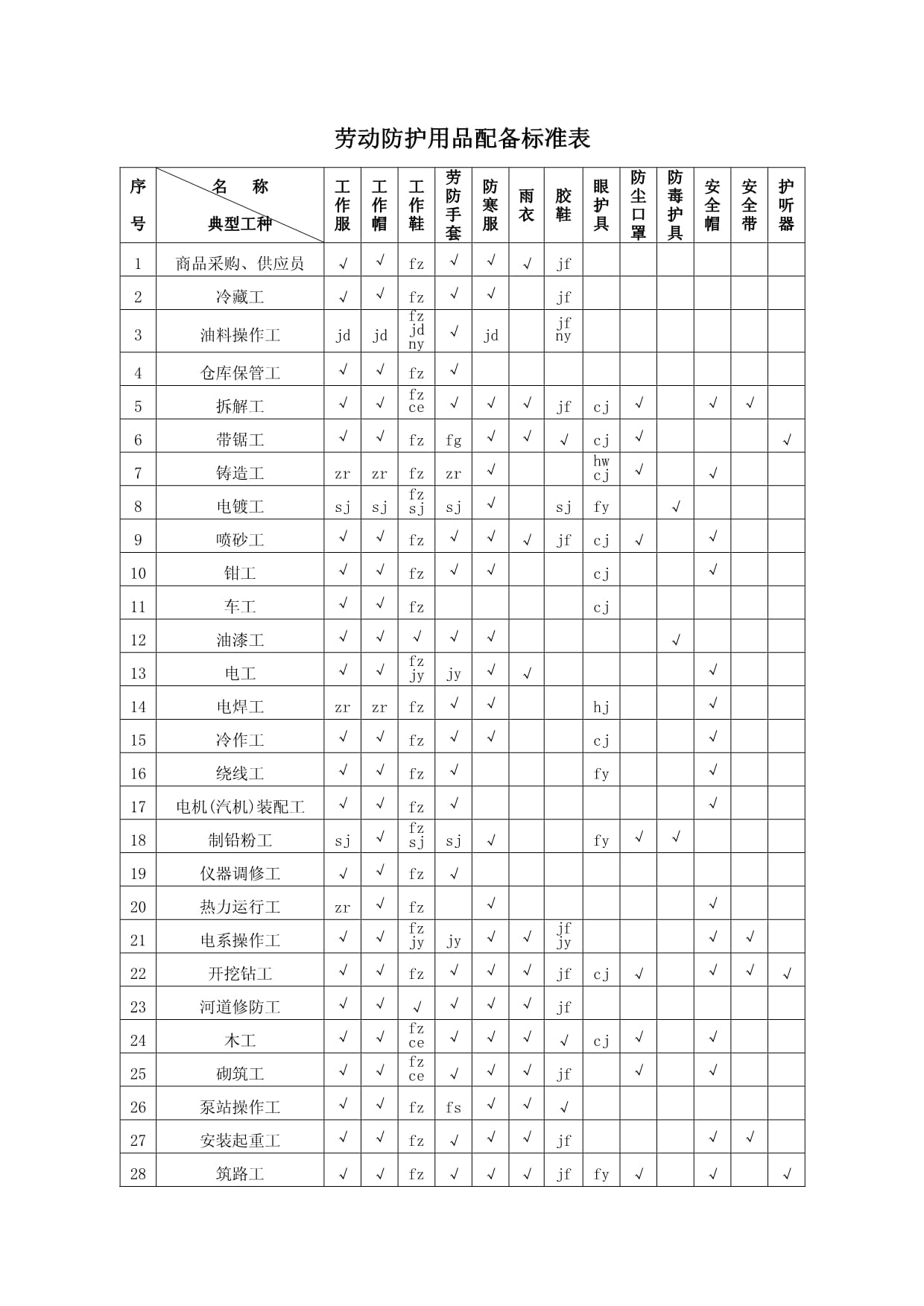 勞動(dòng)防護(hù)用品配備標(biāo)準(zhǔn)表
